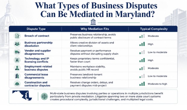 What Types of Business Disputes Can Be Mediated in Maryland?
