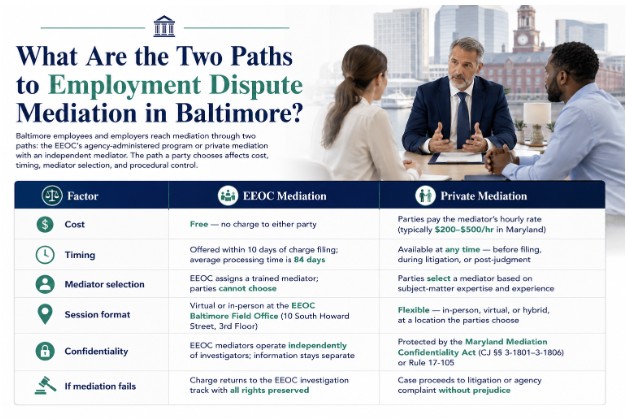 What Are the Two Paths to Employment Dispute Mediation in Baltimore?